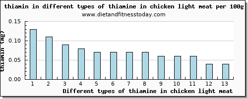 thiamine in chicken light meat thiamin per 100g